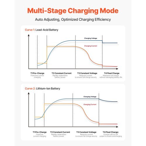 Marine Battery Charger, 1-Bank, 10A 12V Onboard Boat Charger, IP68 Waterproof Smart On-Board Battery Charger, for Lithium-Ion (LiFePO4), NCM, Lead-Acid Batteries, Large Boat, Yacht, RV, Trailer
